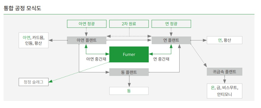 고려아연 통합 공정 모식도. 출처=고려아연