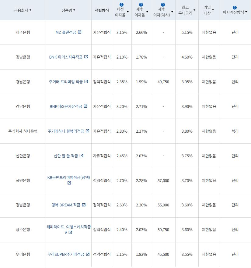 1월 4주 최고 우대금리 상위 정기적금 상품 / 자료=금융감독원(24개월, 월 10만원 예치 시)