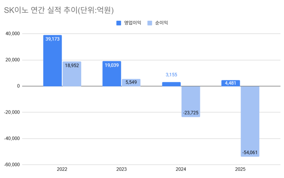 '배당 대신 미래' SK이노, AI 전력 겨냥 대대적 리밸런싱 나선다