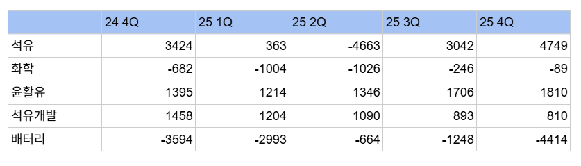 SK이노베이션 주요 사업부문 분기별 영업이익 추이. 단위=억원.