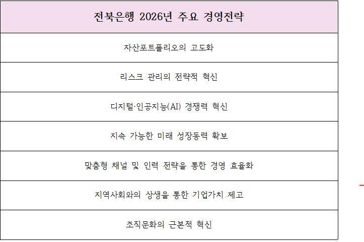 2026년 전북은행 주요 경영전략