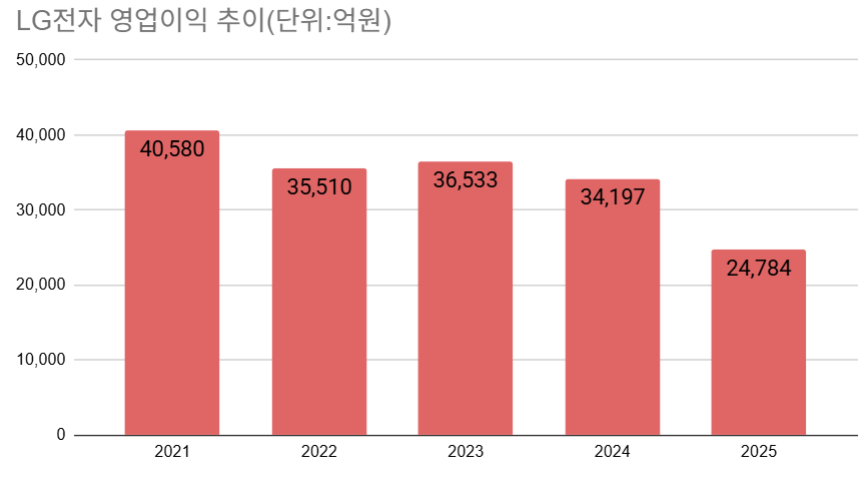 LG전자, 최대 매출 달성...TV 적자 전환