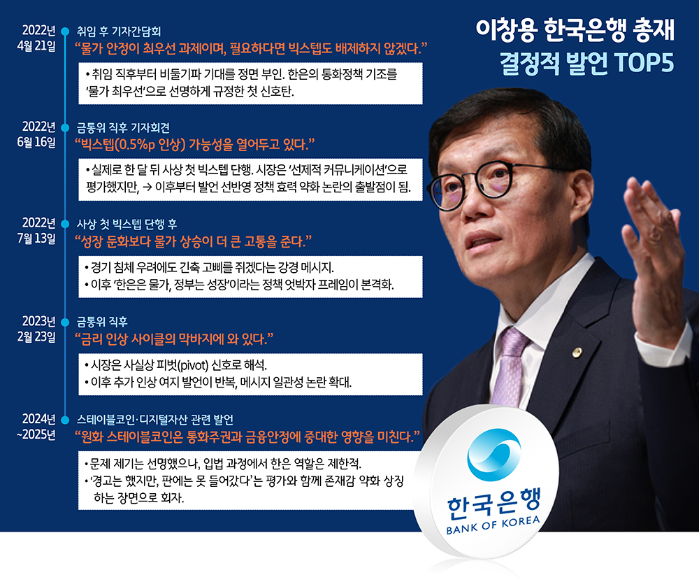 사상 첫 빅스텝부터 디지털 통화 주권까지, 이창용 총재의 주요 결단과 정책적 여정을 담은 타임라인.