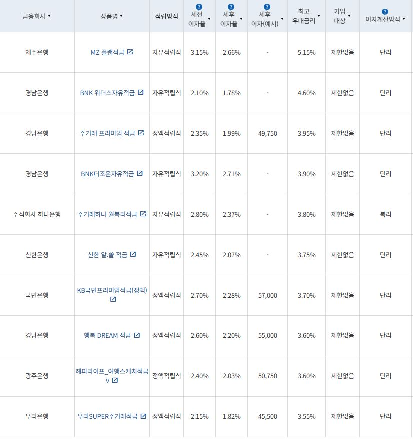 2월 1주 최고 우대금리 상위 정기적금 상품 / 자료=금융감독원(24개월, 월 10만원 예치 시)