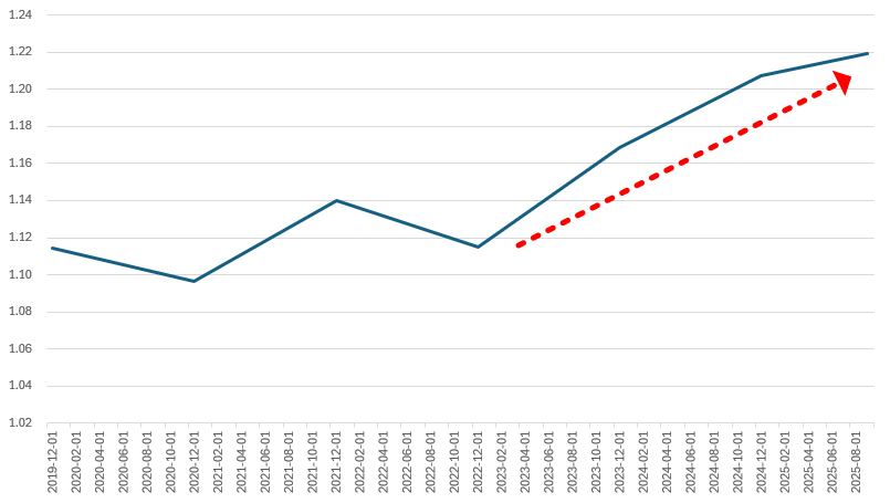CJ '알트만 Z-스코어' 추이./출처=한국금융신문, 딥서치