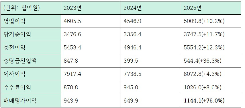 최근 3개년 하나은행 주요 수익성 지표 (단위: 십억원)