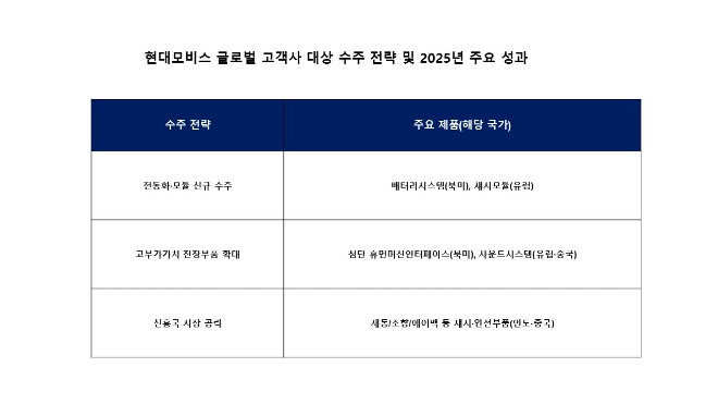 사진=현대모비스