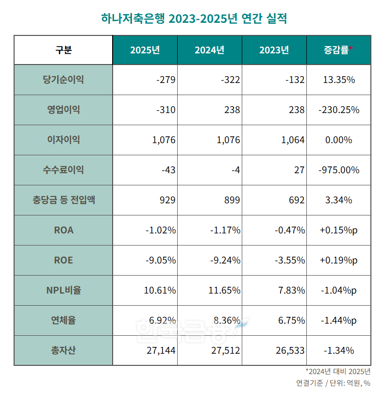 하나저축은행 2023-2025년 연간 실적 표./표 = 김다민 기자