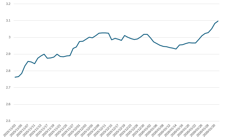 AAA급 1년물 회사채 민평금리 평균 추이./출처=금융투자협회