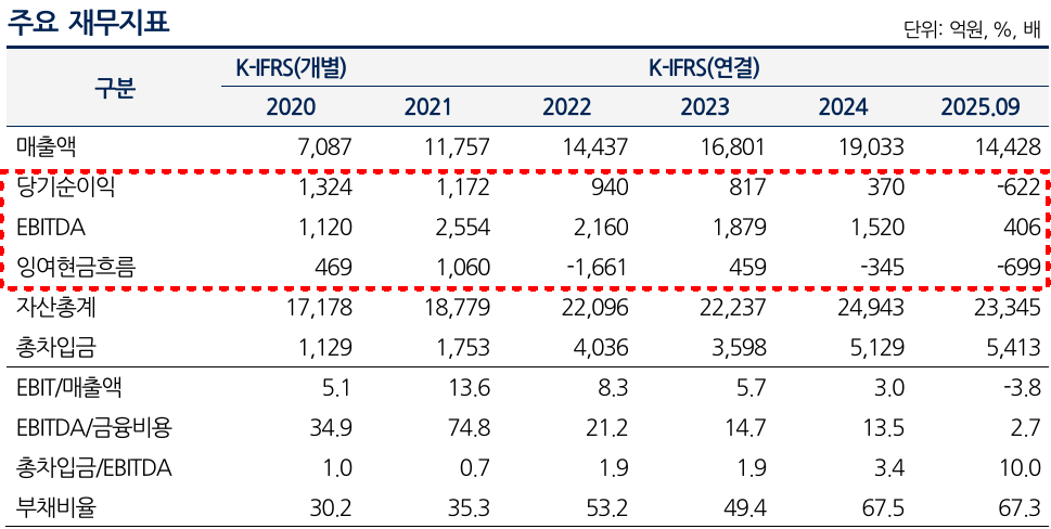KCC글라스 주요 재무지표 추이./출처=한국기업평가