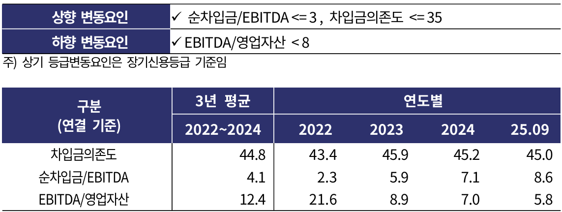 현대오일뱅크 신용등급 변동 기준 및 관련 지표 추이./출처=한국기업평가