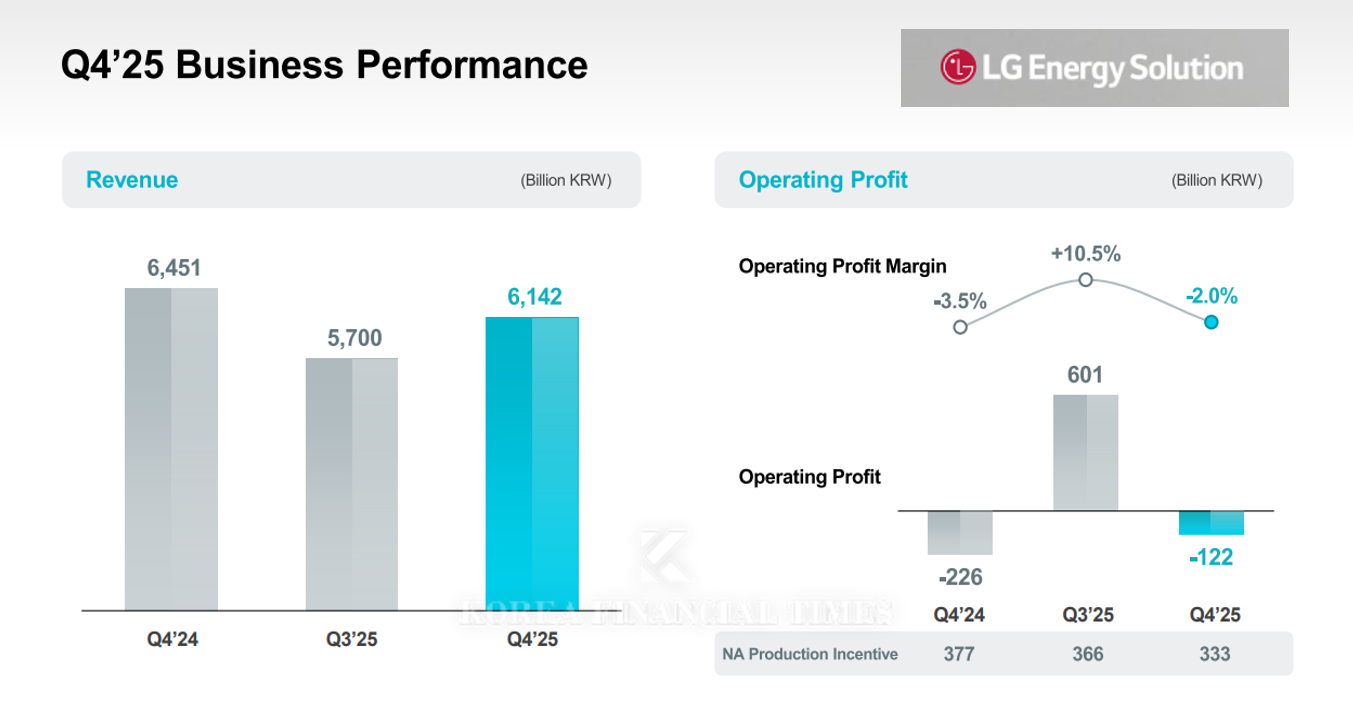 LG Energy Solution's quarterly performance. / Photo=LG Energy Solution