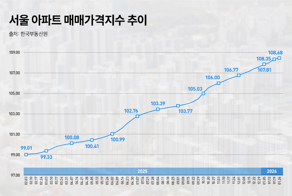 서울 아파트 매매가격지수 추이./자료제공=한국부동산원