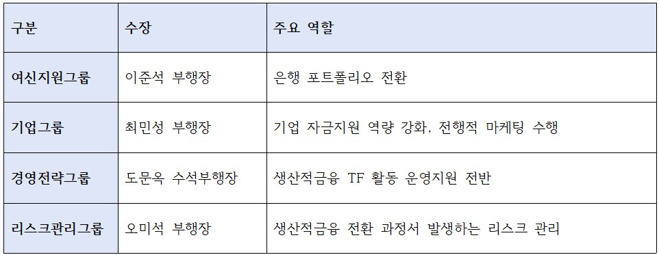 수협은행 생산적금융TF 조직 구성