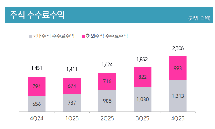 자료출처= 키움증권 2025년 4분기 실적 자료(2026.02.04) 중 갈무리