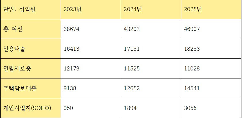 카카오뱅크 최근 3개년 대출 포트폴리오 구성 추이 (단위: 십억원)