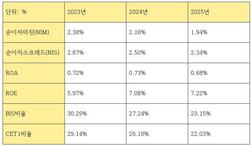 카카오뱅크 최근 3개년 주요 이자이익, 재무건전성 관련 지표 (단위: %)