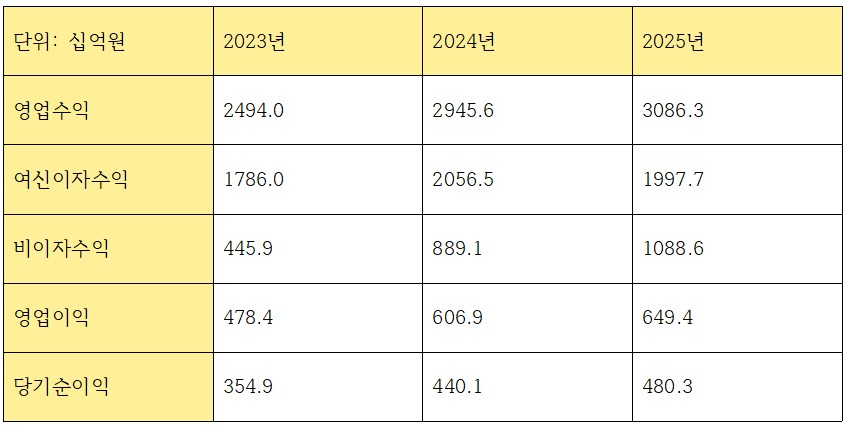 카카오뱅크 최근 3개년 주요 수익 지표 (단위: 십억원)