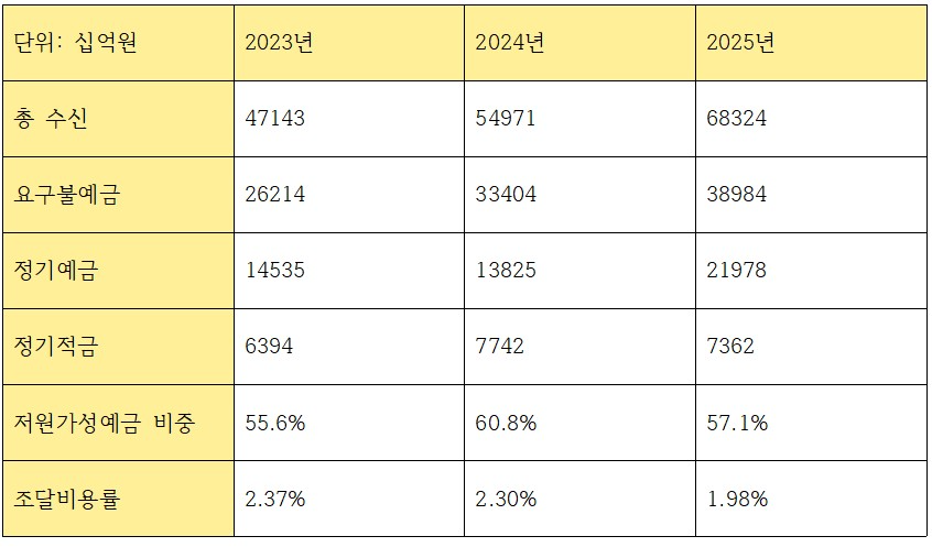 카카오뱅크 최근 3개년 수신 관련 지표 (단위: 십억원, %)