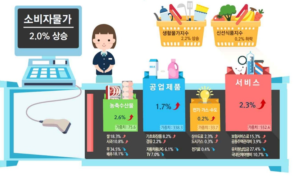 1월 소비자물가 동향./사진=국가데이터처