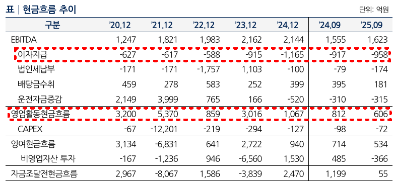 롯데물산 현금흐름 추이./출처=나이스신용평가