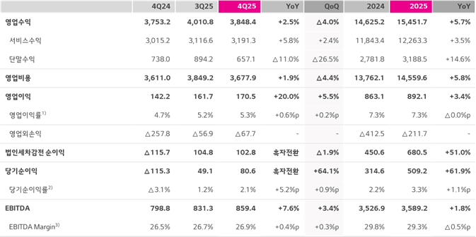 요약 연결손익계산서. /사진=LG유플러스