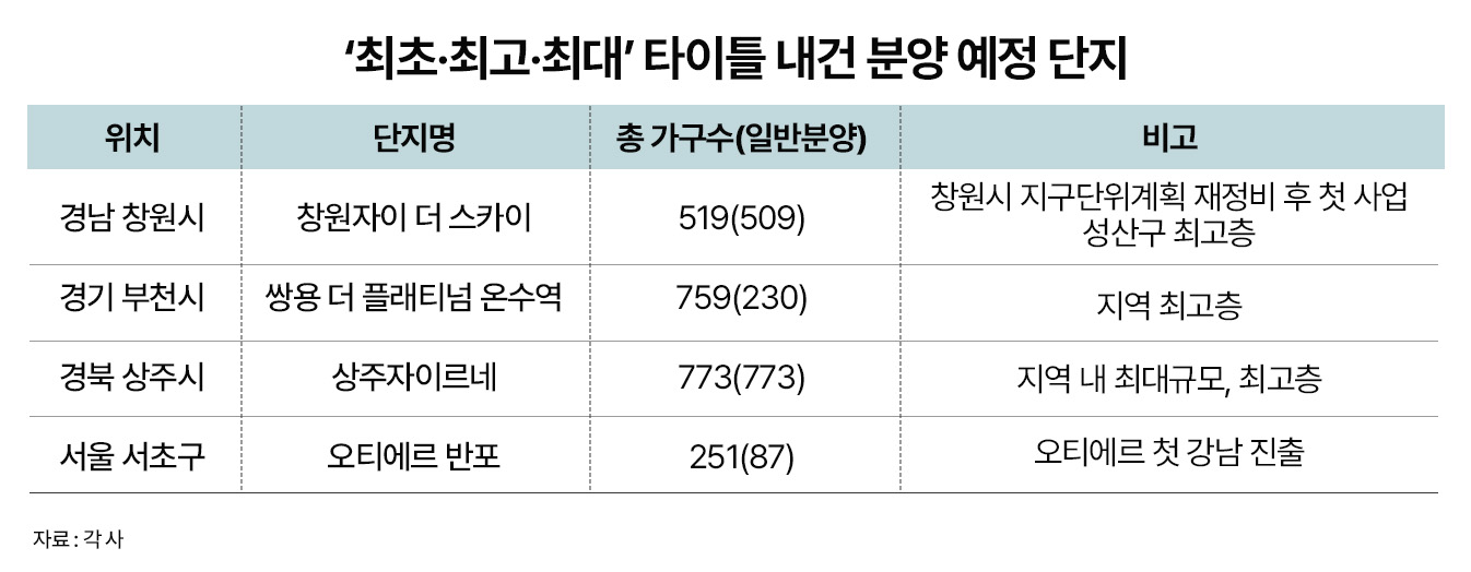 ‘최초·최고·최대’ 타이틀 내건 분양 예정 단지 표/자료제공=더피알
