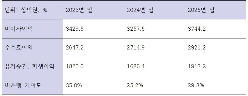 신한금융그룹 최근 3개년 비이자이익 관련 지표 (단위: 십억원, %)