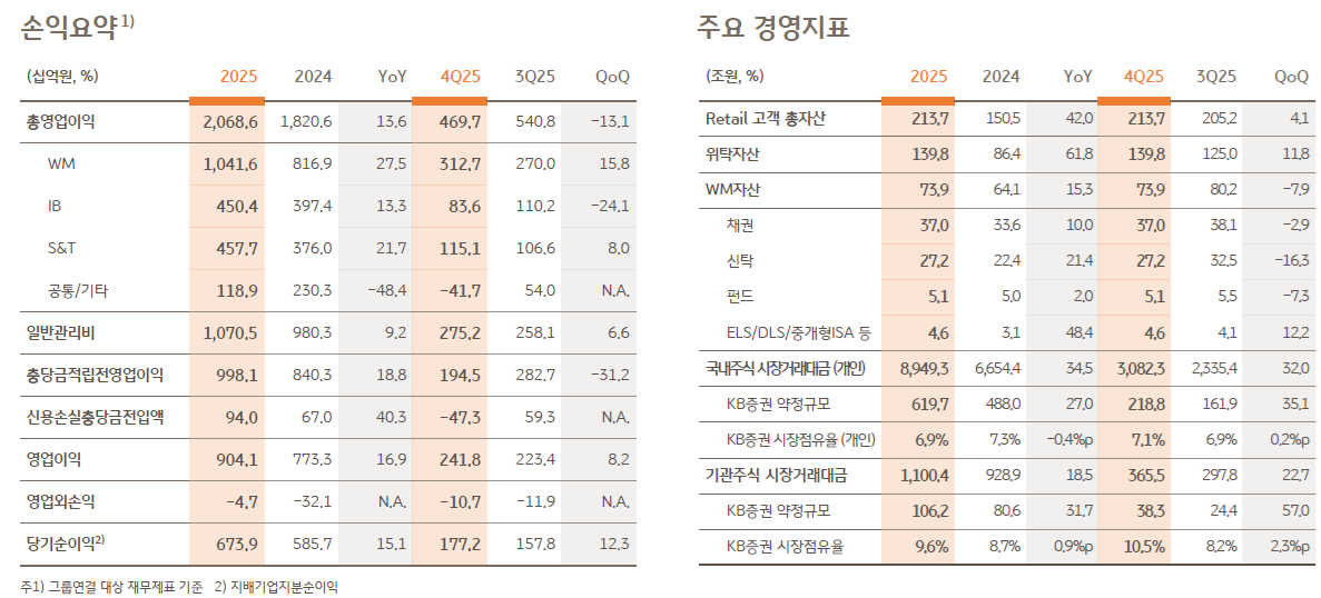 KB증권 / 자료출처= KB금융지주 2025년 경영실적(2026.02.05) 갈무리