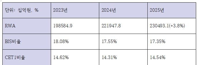 신한은행 최근 3개년 위험가중자산(RWA) 및 자본적정성 지표 (단위: 십억원, %)
