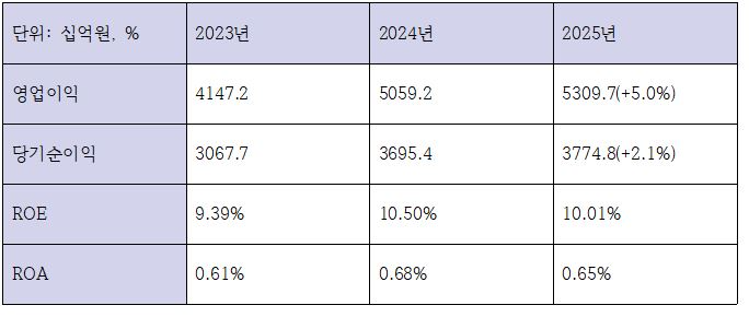 신한은행 최근 3개년 주요 수익성 지표 (단위: 십억원, %)