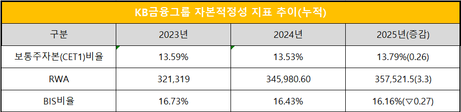 단위 : 십 억 원, %, %p