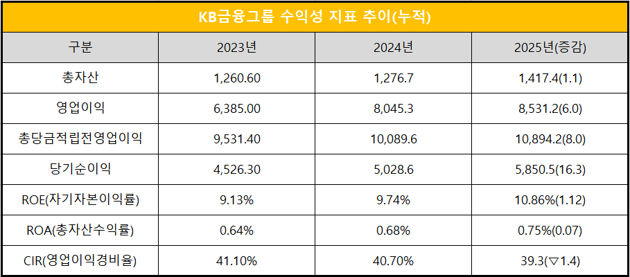 단위 : 십 억 원, %, %p