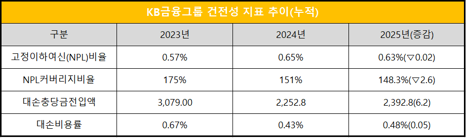 단위 : 십 억 원, %, %p