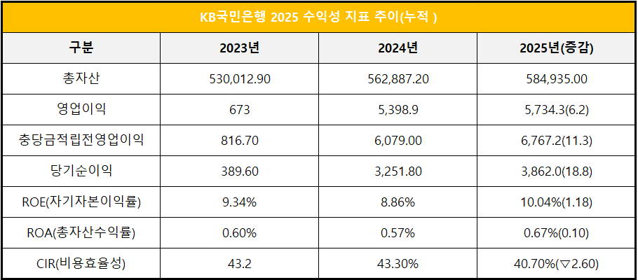 단위 : 십 억 원, %, %p