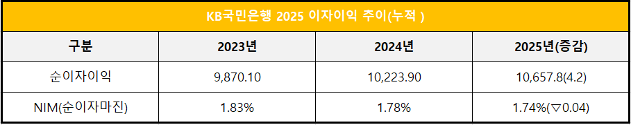 단위 : 십 억 원, %, %p