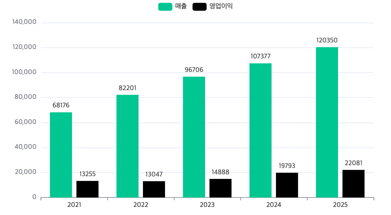 네이버 최근 5년간 연간 실적 추이. /자료=네이버