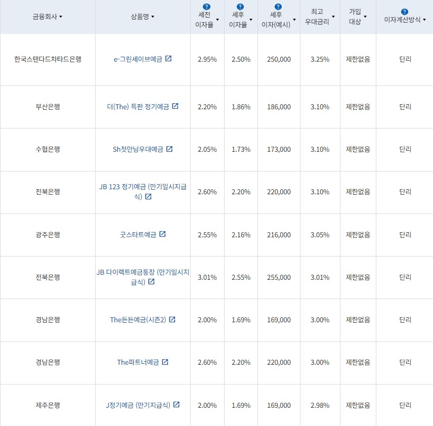 2월 2주 최고금리 상위 정기예금 상품 / 자료=금융감독원(12개월 1000만원 예치 시)