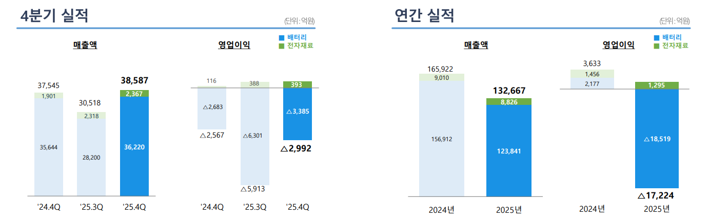 삼성SDI 2025년 4분기 및 연간실적 요약. / 사진=삼성SDI
