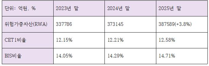 JB금융지주 최근 3개년 자본적정성 지표 (단위: 억원, %)