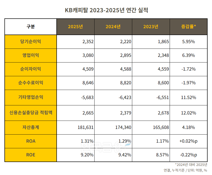 KB캐피탈 2023-2025년 연간 실적 표./표 = 김다민 기자