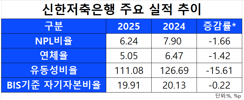 자료=신한저축은행