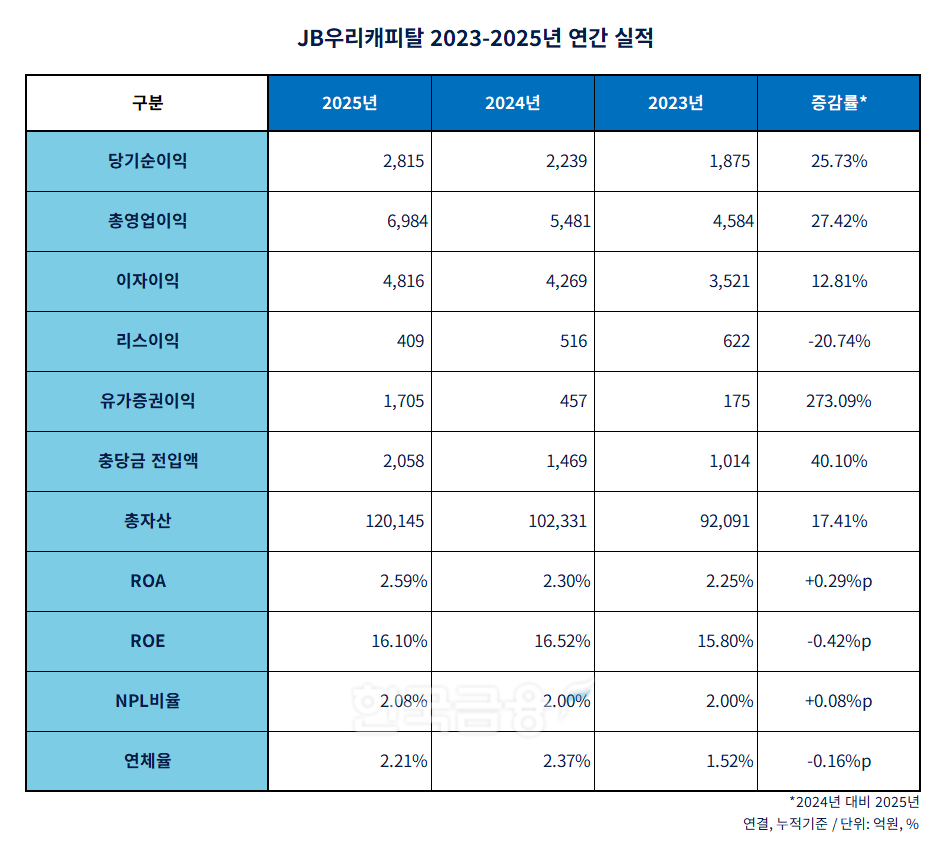 JB우리캐피탈 2023-2025년 연간 실적 표./표 = 김다민 기자