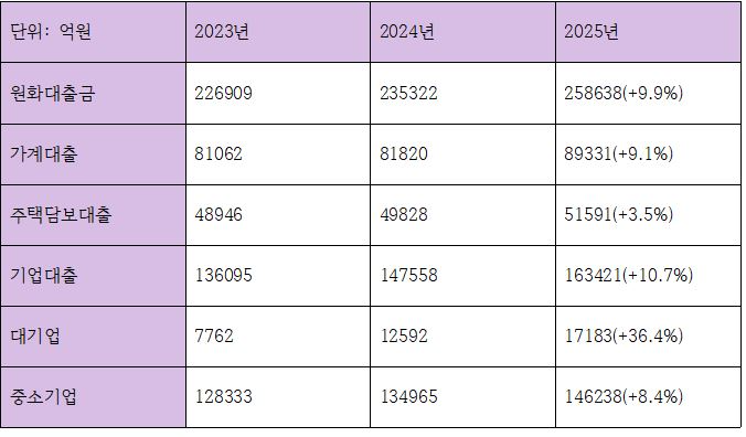 광주은행 최근 3개년 대출관련 지표 (단위: 억원, %)