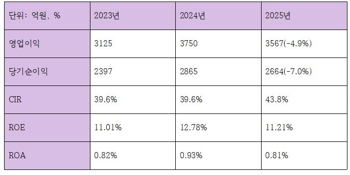 광주은행 최근 3개년 수익성 관련 지표 (단위: 억원, %)