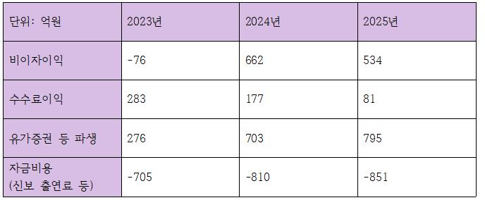 광주은행 최근 3개년 비이자이익 관련 지표 (단위: 억원, %)
