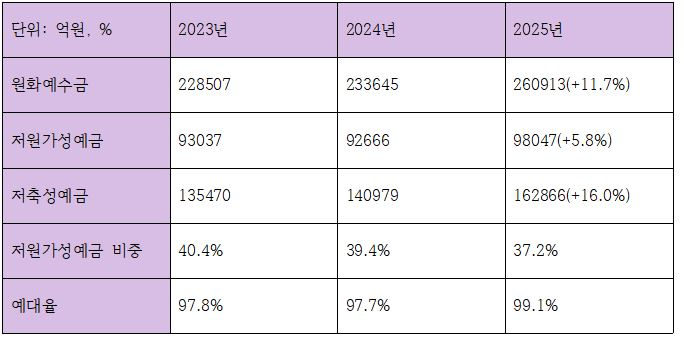 광주은행 최근 3개년 예금 관련 지표 (단위: 억원, %)