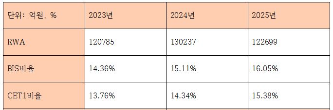 전북은행 최근 3개년 자본적정성 관련 지표 (단위: 억원, %)
