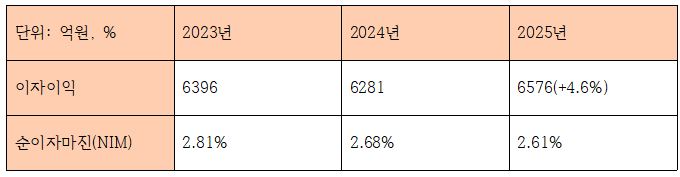 전북은행 최근 3개년 이자이익 관련 지표 (단위: 억원, %)