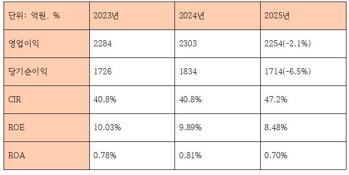 전북은행 최근 3개년 수익성 관련 지표 (단위: 억원, %)